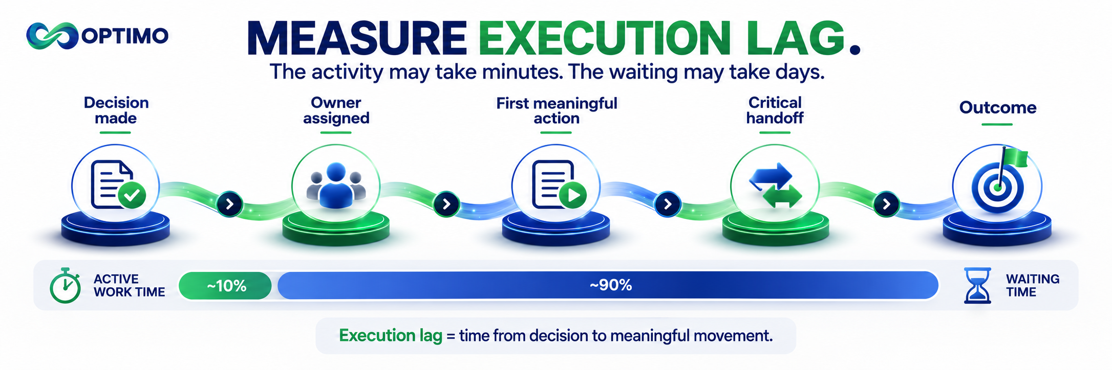 Measure Execution Lag